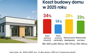 Nowoczesny, biały dom z dużymi oknami i wykres kosztów budowy w 2025 roku.