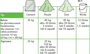 Ile worków zaprawy na 1m3? Sprawdź dokładne obliczenia!