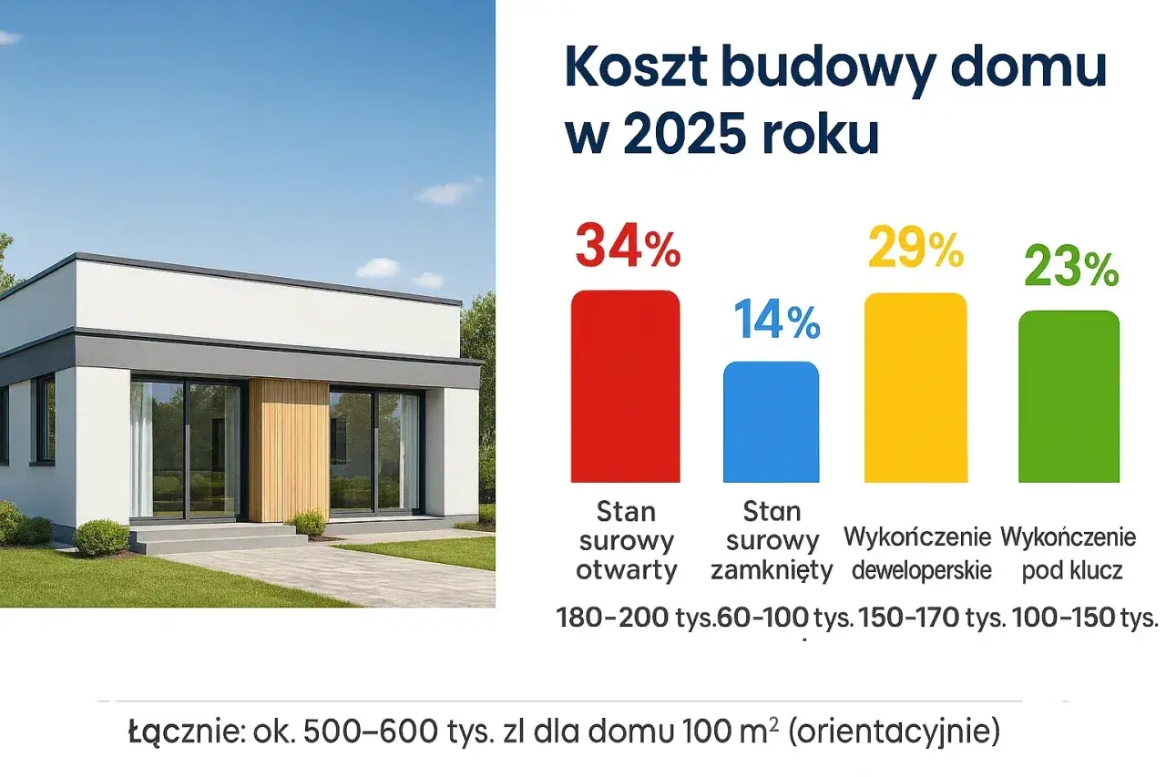 Nowoczesny, biały dom z dużymi oknami i wykres kosztów budowy w 2025 roku.