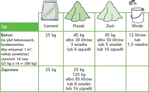 Ile worków zaprawy na 1m3? Sprawdź dokładne obliczenia!