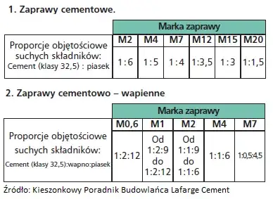 Zdjęcie Ile wody do zaprawy cementowej? Proporcje i wskazówki